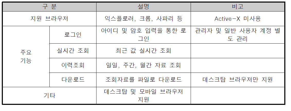 웹서비스 구성