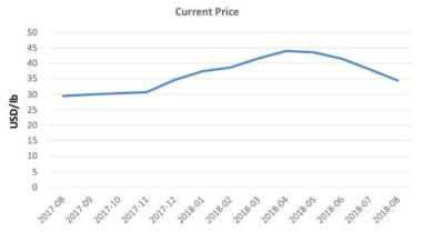 코발트 현재 가격(USD/lb)