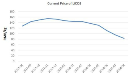 리튬 가격 변동 *출처: 한국자원정보서비스(KOMIS)