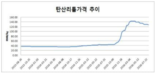 리튬가격 추이(2015~2016.8) *출처: KOMIS 한국자원정보서비스