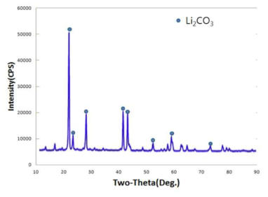 제조된 Li2CO3의 XRD 분석결과