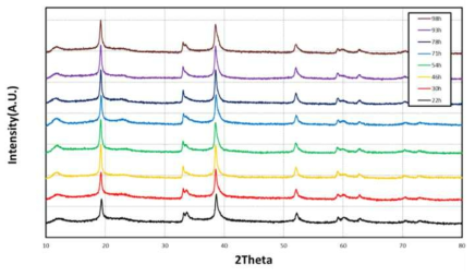 제조된 Ref. NiCoMn(OH)2의 반응시간에 따른 XRD 구조분석
