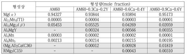 Mg-6Al-0.3Mn(AM60) 합금에 칼슘과 이트륨의 복합 첨가에 따른 상 형성량 예측 결과