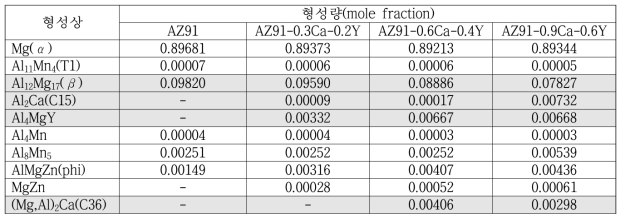 Mg-8.5Al-0.8Zn-0.3Mn(AZ91) 합금에 칼슘과 이트륨의 복합 첨가에 따른 상 형성량 예측 결과