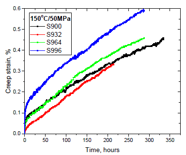 S9xy 합금의 150℃/50MPa 크리프 변형곡선