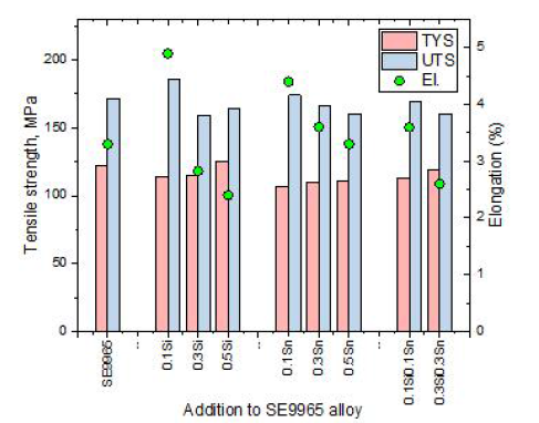 SE9965-xSi-ySn(x=0, 0.1, 0.3, 0.5 wt%) 합금 시료의 상온 인장시험 결과