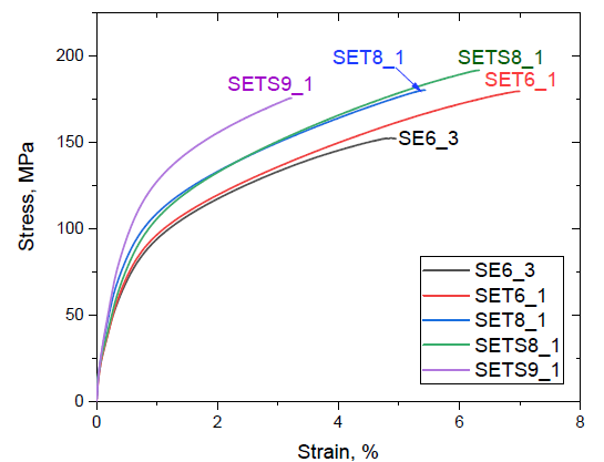 SE6_3-Al-Sn-Si 합금 중력주조시료의 상온인장곡선