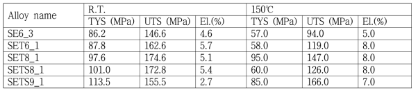 SE6_3-Al-Sn-Si 합금 중력주조시료의 상온 및 150℃ 인장시험 결과