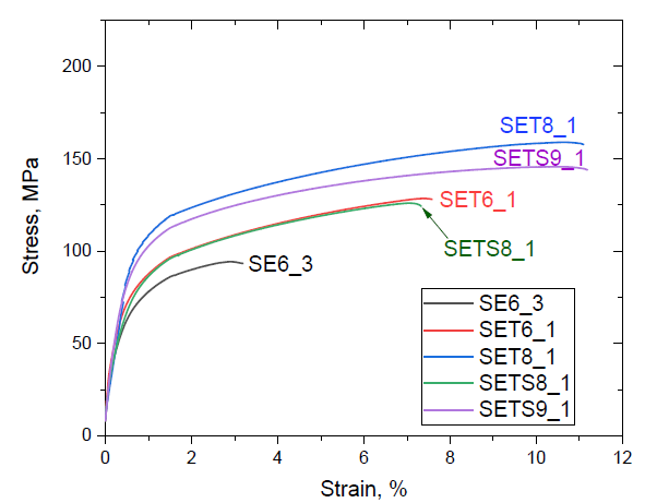 SE6_3-Al-Sn-Si 합금 중력주조시료의 150℃ 인장곡선