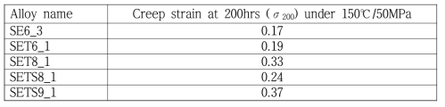 SE6_3-Al-Sn-Si 합금 중력주조시료를 150℃/50MPa 조건으로 200시간 유지한 후 측정한 크리프 변형량