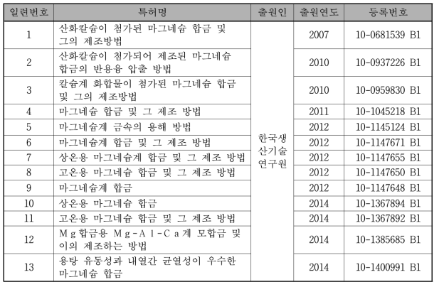 한국생산기술연구원의 마그네슘 난연화기술 관련 보유특허 현황