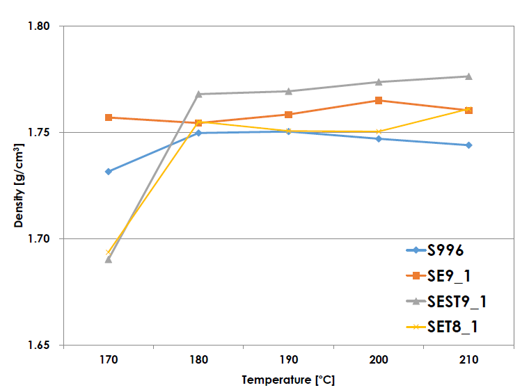 금형온도에 따른 S996 및 SE9_1, SET8_1, SEST9_1 합금 다이캐스팅 주조재의 밀도 변화