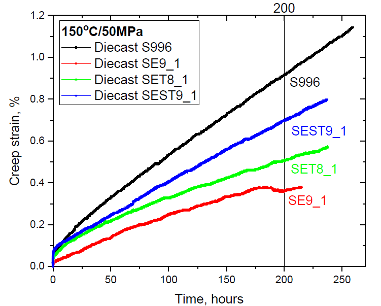 S996 및 SE9_1, SET8_1, SEST9_1 합금 다이캐스팅 주조재의 150℃/50MPa 크리프 변형곡선
