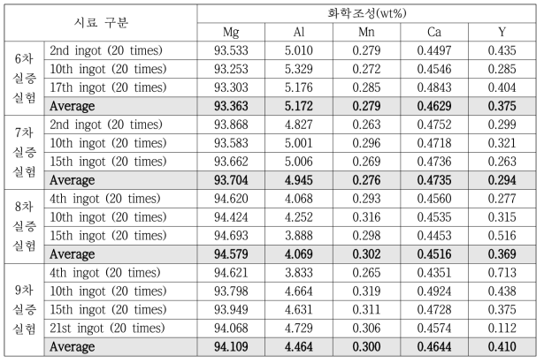 광학식 분광분석기(OES)로 측정한 6~9차 실증실험 재생 잉코트의 화학조성