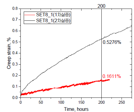 SET8_1 신합금의 1차 실증파일롯 재생재를 다이캐스팅한 시료의 150℃/50MPa 크리프 변형곡선