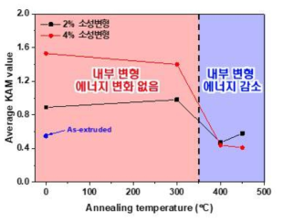어닐링 온도에 따른 내부 변형 에너지의 변화