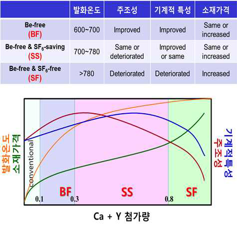 Ca+Y 첨가량과 발화온도 및 소재가격의 관계