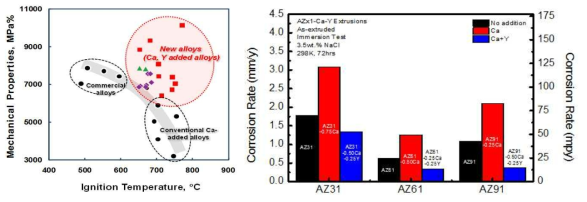 Ca+Y 복합 첨가에 따른 기계적특성/발화온도와 부식특성의 변화