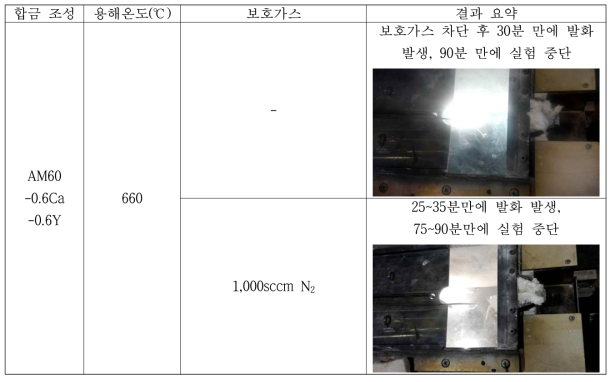 AM60-0.6Ca-0.6Y 합금의 용해온도 및 보호가스 종류에 따른 용탕 표면의 산화거동