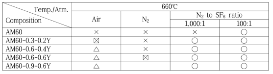AM60-(0.3~0.9)Ca-(0.2~0.6)Y 합금의 660℃ 유지 시 보호가스 종류에 따른 용탕 표면의 산화거동(⊙⊠: 실험을 통해 확인된 가부사항, △: 실험을 통해 일부 산화 발생 확인, ○×: 다른 조건을 통해 유추된 가부사항)