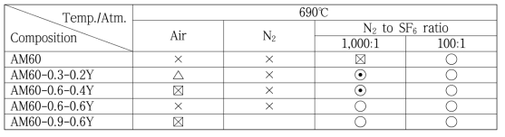 AM60-(0.3~0.9)Ca-(0.2~0.6)Y 합금의 690℃ 유지 시 보호가스 종류에 따른 용탕 표면의 산화거동(⊙⊠: 실험을 통해 확인된 가부사항, △: 실험을 통해 일부 산화 발생 확인, ○×: 다른 조건을 통해 유추된 가부사항)