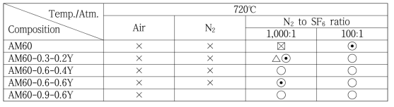 AM60-(0.3~0.9)Ca-(0.2~0.6)Y 합금의 720℃ 유지 시 보호가스 종류에 따른 용탕 표면의 산화거동(⊙⊠: 실험을 통해 확인된 가부사항, △: 실험을 통해 일부 산화 발생 확인, ○×: 다른 실험 결과에서 유추된 가부사항)