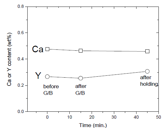 AM60-0.6Ca-0.4Y 합금의 가스 버블링 과정에서의 Ca 및 Y 함량 변화