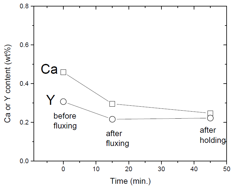 AM60-0.6Ca-0.4Y 합금의 플럭스 처리 과정에서의 Ca 및 Y 함량 변화