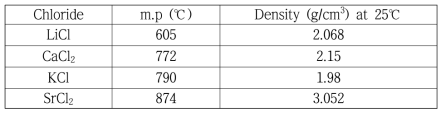 플럭스 염화물의 Melting point와 Densitiy (1atm)