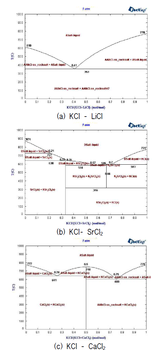 KCl에 다른 염화물을 혼합한 경우의 2성분계 상태도 시뮬레이션 결과