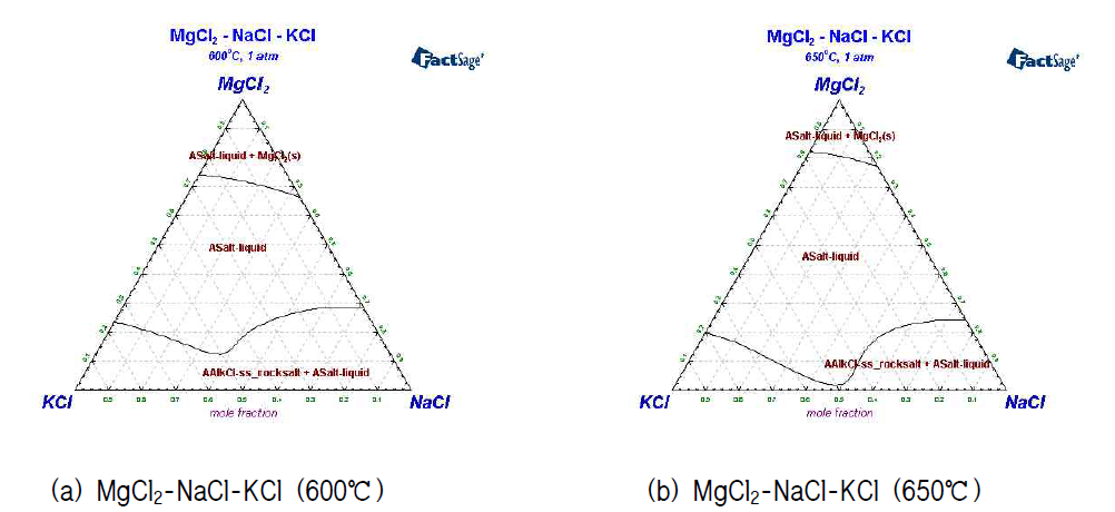 MgCl2-KCl-NaCl 3원계상태도 시뮬레이션 결과