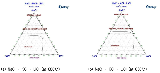 NaCl-KCl에 LiCl을 혼합하였을 때의 3원계 상태도 시뮬레이션 결과