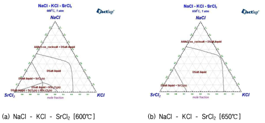 NaCl-KCl에 SrCl2를 혼합하였을 때의 3원계 상태도 시뮬레이션 결과