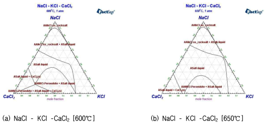 NaCl-KCl에 CaCl2를 혼합하였을 때의 3원계 상태도 시뮬레이션 결과