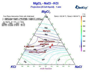 MgCl2-KCl-NaCl 삼원계상태도의 액상선투영도 시뮬레이션 결과.