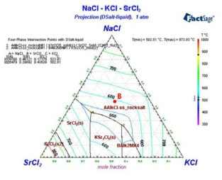 SrCl2-KCl-NaCl 삼원계상태도의 액상선투영도 시뮬레이션 결과.