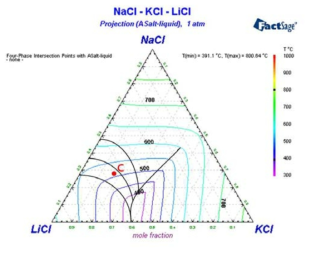 LiCl-KCl-NaCl 삼원계상태도의 액상선투영도 시뮬레이션 결과