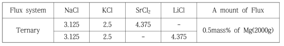 난연성 마그네슘용 플럭스 제조를 위한 염화물의 조성(wt%)