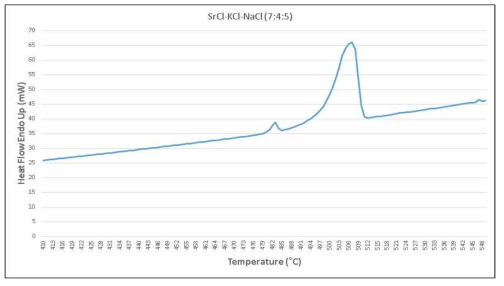 SrCl2-KCl-NaCl (7:4:5) 혼합플럭스의 DSC 분석 결과