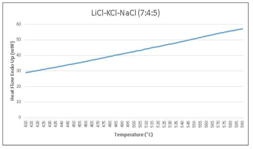 LiCl2-KCl–NaCl(7:4:5) 혼합플럭스의 DSC 분석 결과