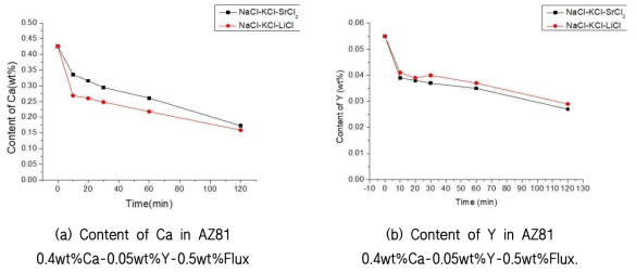 SEN(AZ81기반 난연성 마그네슘합금)에 NaCl-KCl-SrCl2 및 NaCl-KCl-LiCl 플럭스를 0.5%사용하여 용해한 후 하층부에서 채취한 시료의 OES 분석 결과