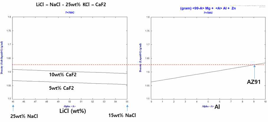 700℃에서 LiCl-NaCl-KCl-CaF2로 구성된 플럭스의 LiCl 함량에 따른 밀도 변화와 상용 AZ91 합금과의 밀도 비교