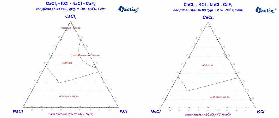 CaF2가 5wt% 첨가된 CaCl2-KCl-NaCl 플럭스의 650, 700℃ 온도별 상태도