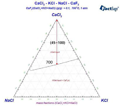 700℃, 10wt%CaF2가 첨가된 CaCl2-KCl-NaCl 상태도