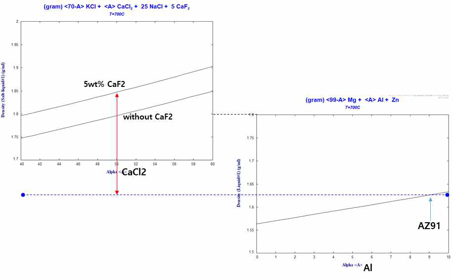 700℃에서 계산된 CaCl2의 함량 변화에 따른 플럭스의 밀도 변화와 상용 AZ91 합금과의 밀도 비교