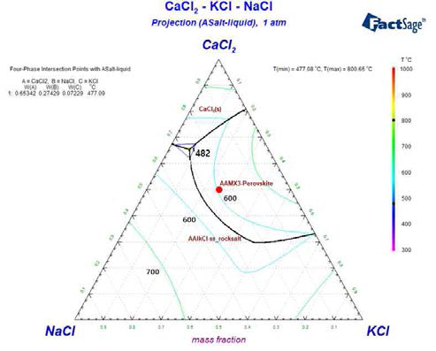 CaCl2-NaCl-KCl 삼원계 플럭스의 액상투영도