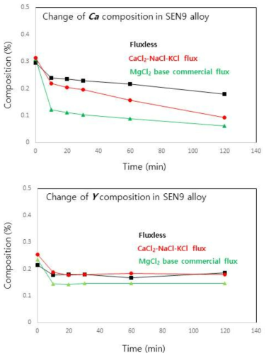 SEN9 합금에 칼슘 저감 억제용 플럭스를 0.5% 사용하여 용해한 후 시간별로 채취한 시편의 OES 분석 결과