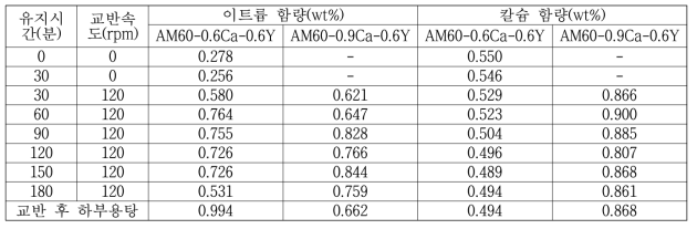 AM60-(0.6, 0.9)Ca-0.6Y 합금 용탕의 교반 시간에 따른 상부 및 하부 채취 시료의 이트륨 함량 및 칼슘 함량