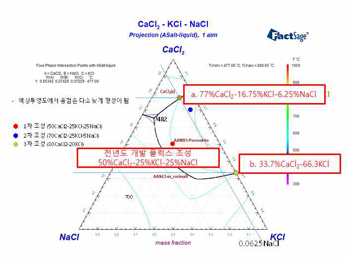 CaCl2-KCl-NaCl 삼원계 액상투영도 상의 NaCl 영향 평가용 플럭스 조성