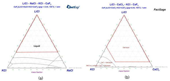 (a) LiCl-KCl-NaCl-5CaF2 및 LiCl-KCl-CaCl2-5CaF2 시스템의 700℃ 상태도